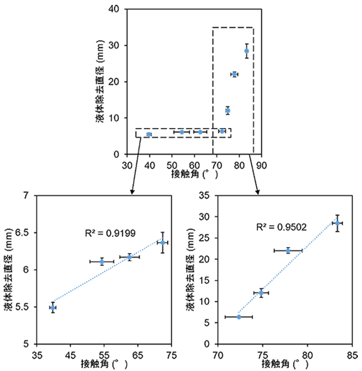 図５　非接触濡れ性評価法と従来法（接触角）との比較