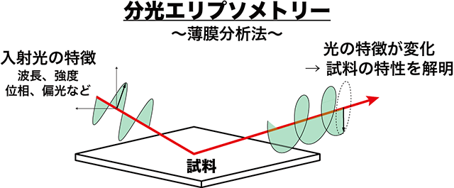 図１　分光エリプソメトリー法　～薄膜分析法～