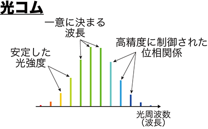 図２　光コム～高度に制御された極限的光源～