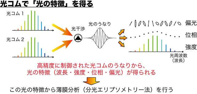 図３　本技術の原理：光コムを用いた光の特徴の取得原理