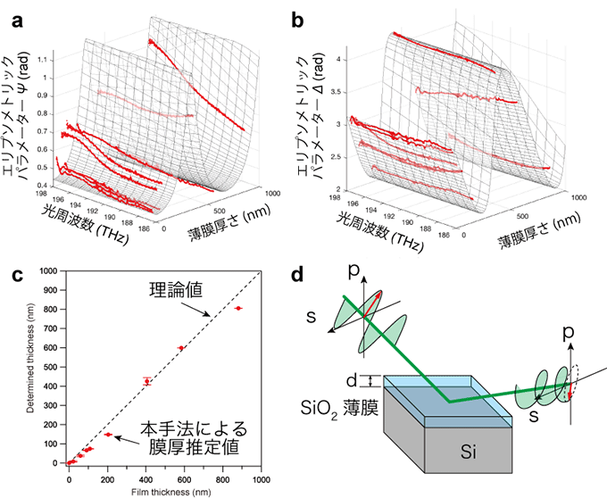 図５　本技術による薄膜の評価