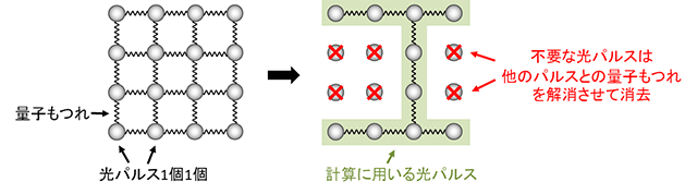 不要な光パルスを消去する処理