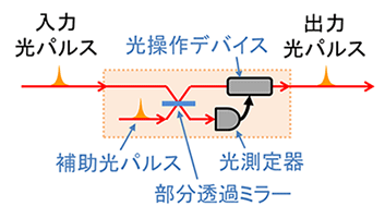 図１　光量子コンピュータの計算の基本単位となる量子テレポーテーション回路