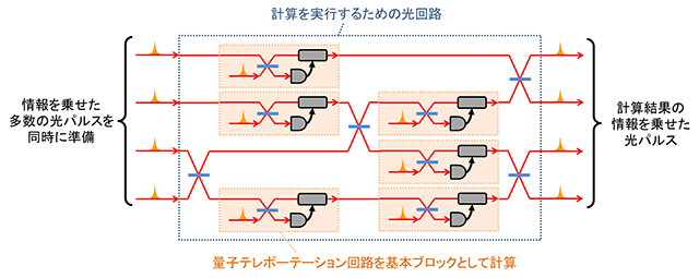 図２　量子テレポーテーションを用いた従来の光量子コンピュータ方式