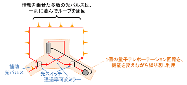 図３　今回発明した光量子コンピュータ方式