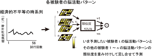 特定の計算に対する脳活動パターンからの機械学習技術