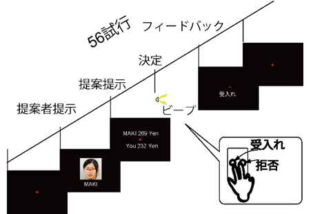 図１　最終提案ゲームで被験者が見る画面