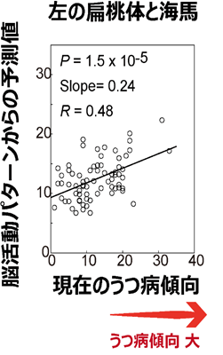 図３　現在のうつ病傾向の予測