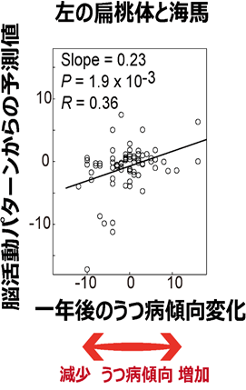 図４　１年後のうつ病傾向変化の予測