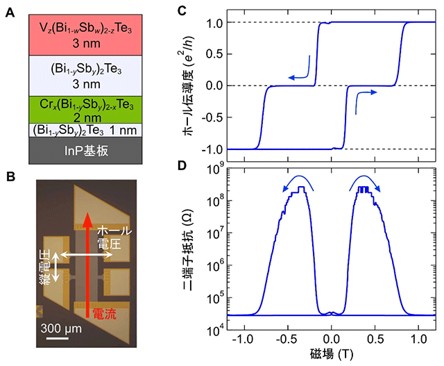 図２　積層薄膜のホール伝導度と二端子抵抗の外部磁場依存性