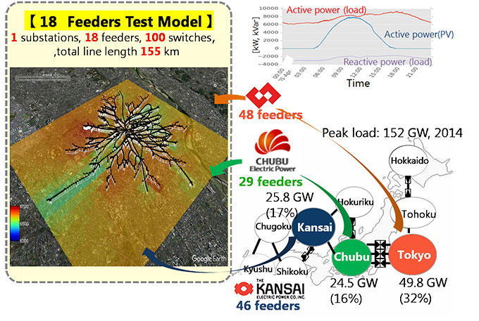 図　構築した配電系統モデルのイメージ