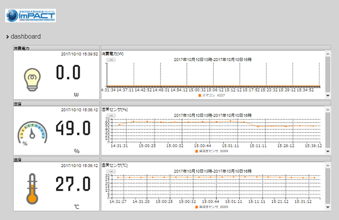 図３　データ可視化の様子（アイ・エス・ビー社　dataSamplr pzl利用）