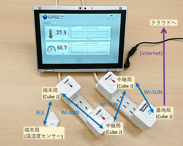 図４　ＮｅｘｔＤｒｉｖｅ社「Ｃｕｂｅ Ｊ」を用いた接続例