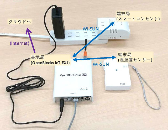 図５　ぷらっとホーム社「ＯｐｅｎＢｌｏｃｋｓ ＩｏＴ ＥＸ１」を用いた接続例