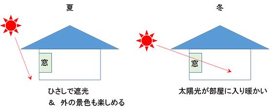 図２　遮光に関するひさしの効果
