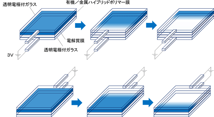 図５　デバイス構造と、電圧印加した際の色変化の模式図