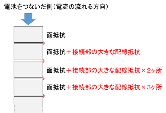 図７　電池をつなぐことで、透明電極内で抵抗値の階段が発生する仕組み