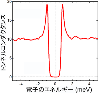 図２　β－ＰｄＢｉ２表面で観察された超伝導ギャップ