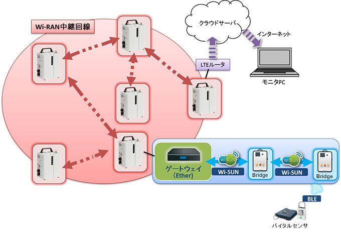 図５　医療データ収集システム概念図