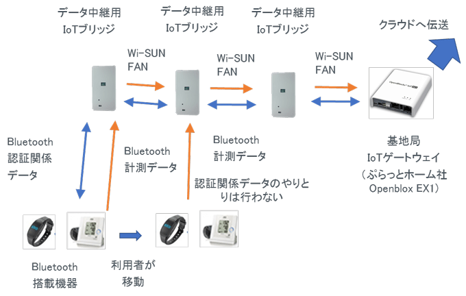 図３　開発した通信システムの基本動作
