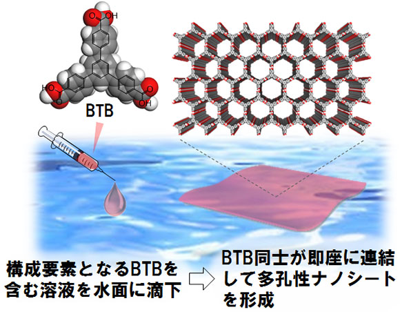 図１　水面における多孔性ナノシート作製の概略図