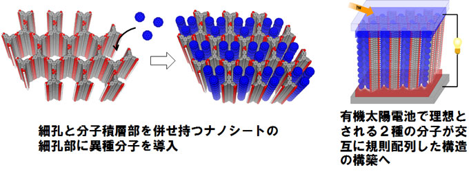 図６　多孔性ナノシートの太陽電池応用を示す模式図