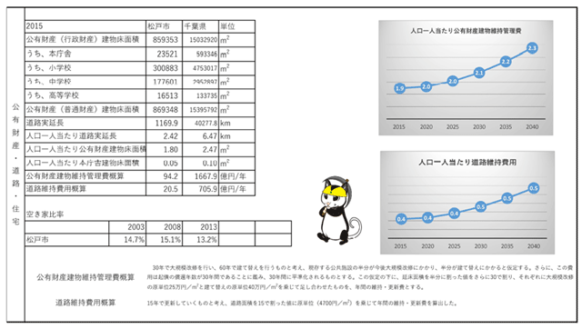 図１　未来カルテの一例　公有財産・道路・住宅