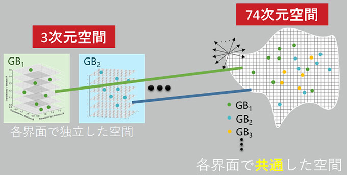 図１　７４次元空間の模式図