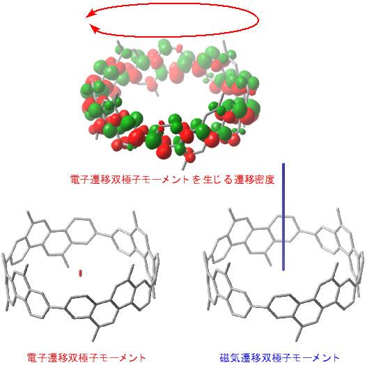 図４　巨大な磁気遷移双極子モーメントが生み出される仕組み