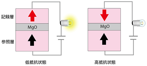 磁気トンネル接合（ＭＴＪ）素子、トンネル磁気抵抗（ＴＭＲ）効果