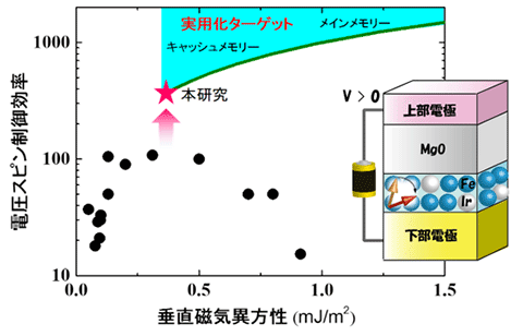 今回開発した鉄イリジウム超薄膜磁石の特性(赤星印)と素子構造の模式図