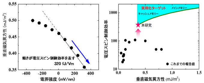 図２　ＦｅＩｒ超薄膜磁石の電圧スピン制御の観測例（左）と今回と従来との特性比較（右）