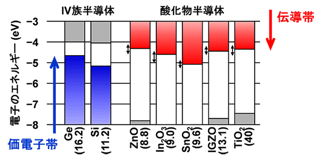図２　種々のＩＶ族半導体と酸化物半導体のエネルギーバンド関係