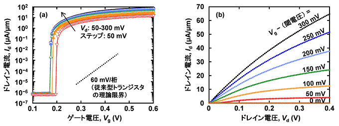 図３　ＴＣＡＤ（Ｔｅｃｈｎｏｌｏｇｙ　Ｃｏｍｐｕｔｅｒ－Ａｉｄｅｄ　Ｄｅｓｉｇｎ）シミュレーションにより得た、ｂｉｌａｙｅｒトンネルＦＥＴの特性予測