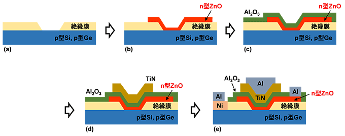 図４　今回作製したトンネルＦＥＴの製造工程の概略図