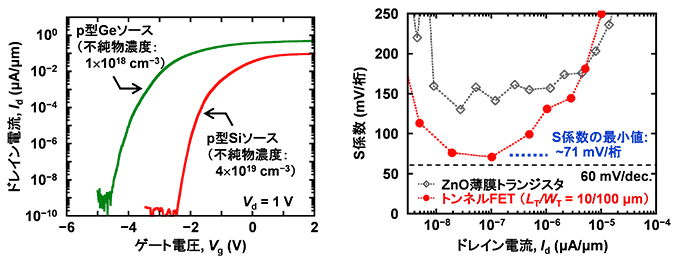 図６　ｐ型Ｓｉ基板、および、ｐ型Ｇｅ基板上に作製したトンネルＦＥＴの動作特性