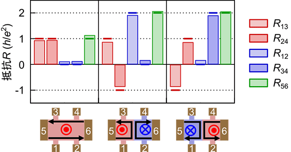 図３　抵抗の磁区構造依存性