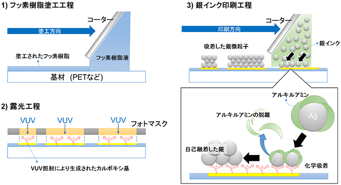 図１　新技術(ＳｕＰＲ－ＮａＰ法)による製造工程および印刷の反応機構
