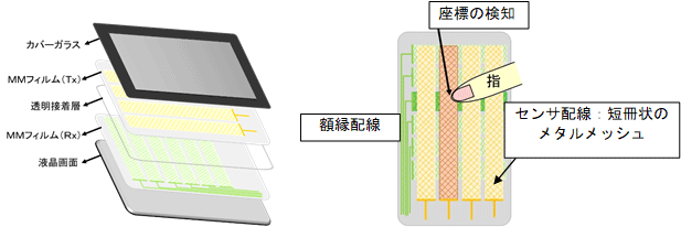 図２　メタルメッシュによる静電容量型タッチパネルの構造
