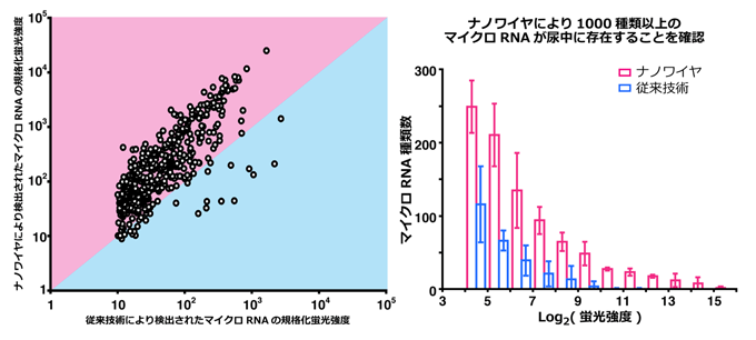 図２　（左）ナノワイヤと従来技術の比較　（右）ナノヤイヤにより１０００種類以上のマイクロＲＮＡを発見