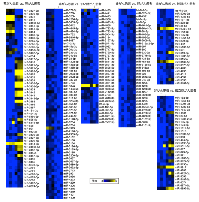 図３　がん患者／非がん患者の発現量に差が確認されたマイクロＲＮＡ