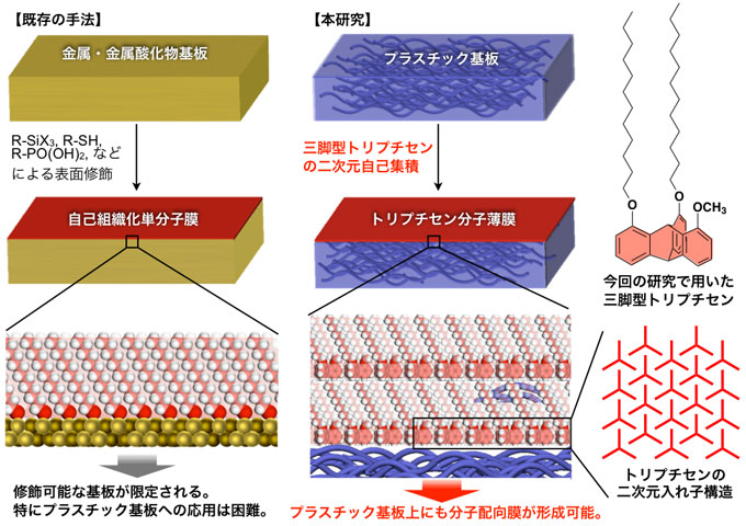 図２　基板上への分子配向膜の形成手法