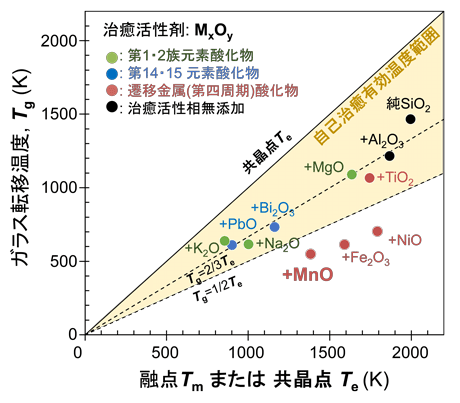 図３