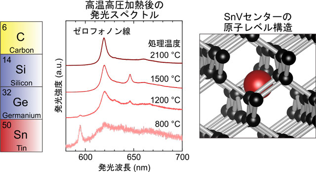 高温で安定化する新しいダイヤモンド量子発光体の作製に成功