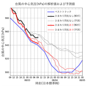 図２　２０１５年８月のシミュレーションによる台風第１３号の中心気圧の解析値、予測値、および気象庁による推定値（ベストトラック）