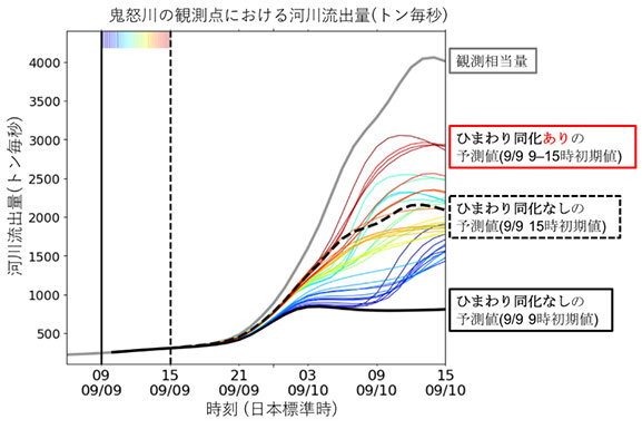 図４　２０１５年９月９日の河川流出量の予測結果