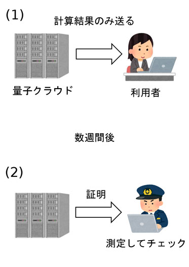 図　今回提案された量子計算結果チェック方法の概要