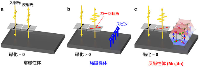 磁気光学効果の新たな起源を解明