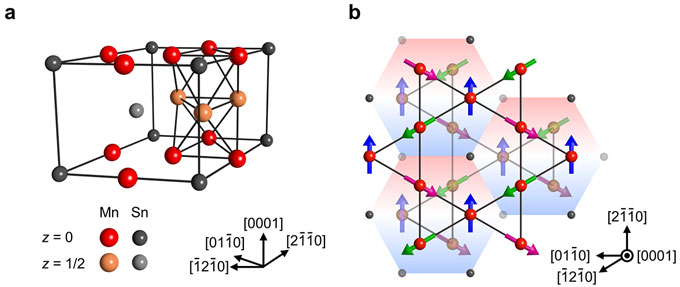 図２　反強磁性金属Ｍｎ３Ｓｎの結晶構造（ａ）と磁気構造（ｂ）