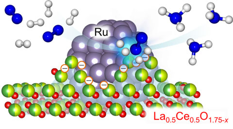 開発したＲｕ／Ｌａ０．５Ｃｅ０．５Ｏ１．７５－ｘ触媒の模式図
